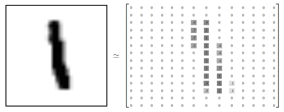 A single handwritten digit from MNIST as an array of numbers representing pixel colour